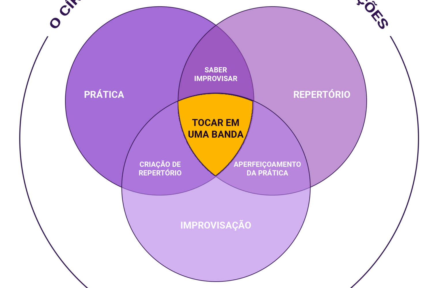 Prática + Repertório = Saber Improvisar. Pode ser a capacidade de resolver o problema com os recursos disponíveis, ou como em um solo, pegar um outro caminho e depois voltar para a estrada principal.) Repertório + Improvisação = Aperfeiçoamento da Prática. Ser melhor naquilo que fazemos todos os dias. Saber Improvisar + Prática = Criação de Repertório. Aumentar a caixa de ferramentas e soluções, seja para o dia a dia, seja para gerar inovação.
