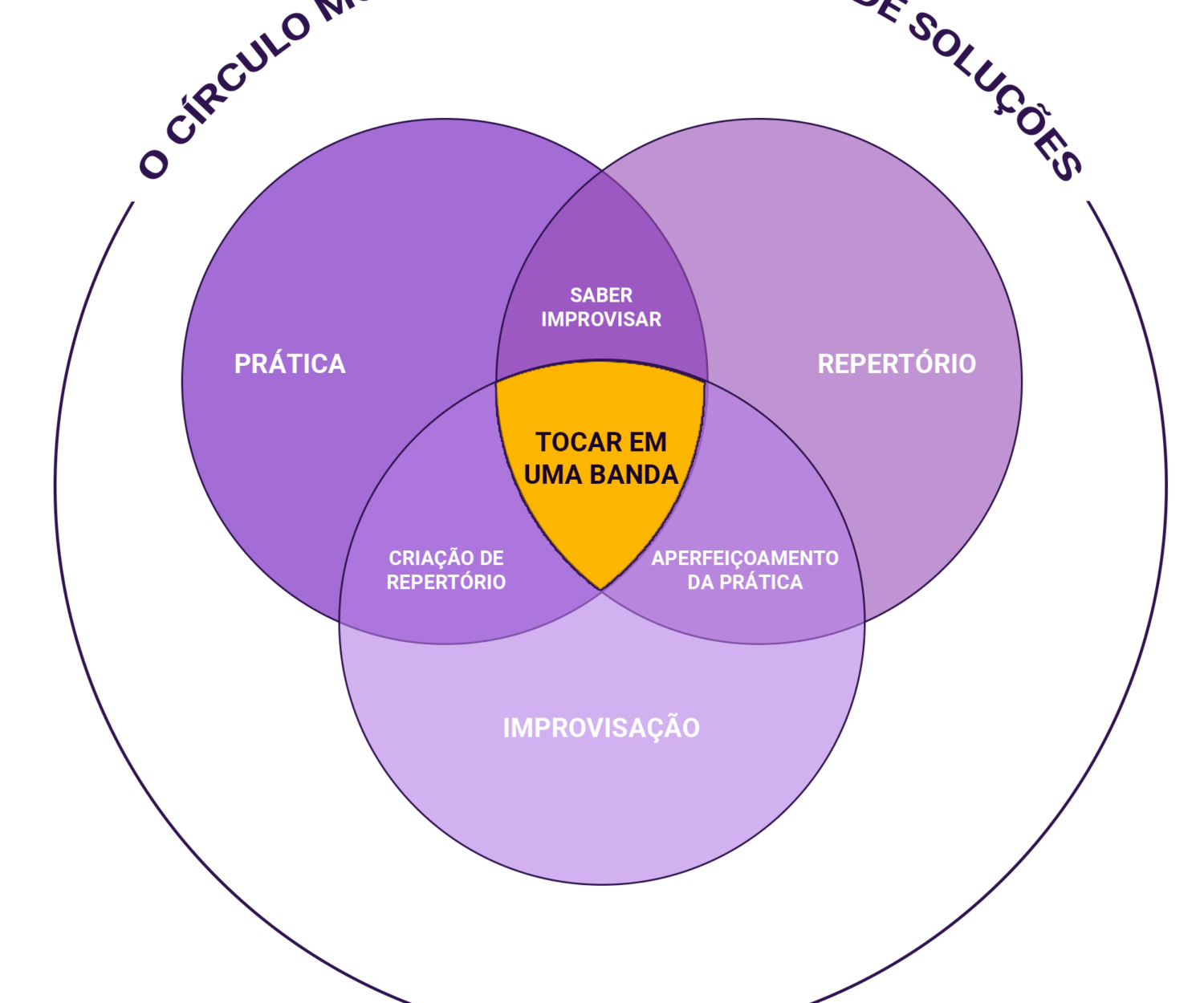 Prática + Repertório = Saber Improvisar. Pode ser a capacidade de resolver o problema com os recursos disponíveis, ou como em um solo, pegar um outro caminho e depois voltar para a estrada principal.) Repertório + Improvisação = Aperfeiçoamento da Prática. Ser melhor naquilo que fazemos todos os dias. Saber Improvisar + Prática = Criação de Repertório. Aumentar a caixa de ferramentas e soluções, seja para o dia a dia, seja para gerar inovação.
